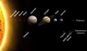 схематичный рисунок  Солнца  и солнечной системы
